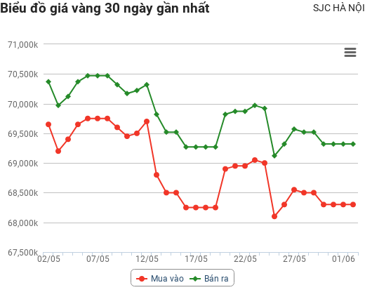 Giá vàng hôm nay 2/6: Tăng trở lại, các nhà phân tích dự báo gì về xu hướng?